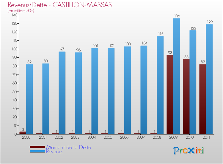 Evolution comparée de la dette et des revenus pour la commune de CASTILLON-MASSAS de 2000 à 2011 Comparaison de la dette et des revenus pour CASTILLON-MASSAS de 2000 à 2011