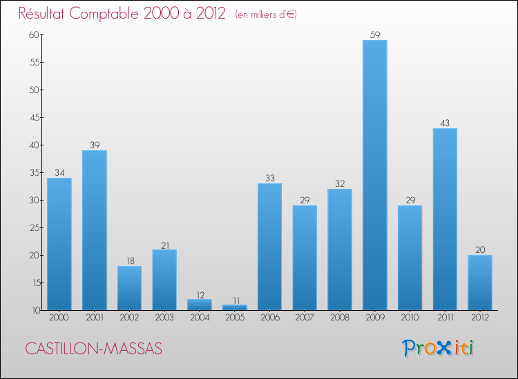 Evolution du résultat comptable pour la commune de CASTILLON-MASSAS de 2000 à 2012 Evolution du résultat comptable pour CASTILLON-MASSAS de 2000 à 2012