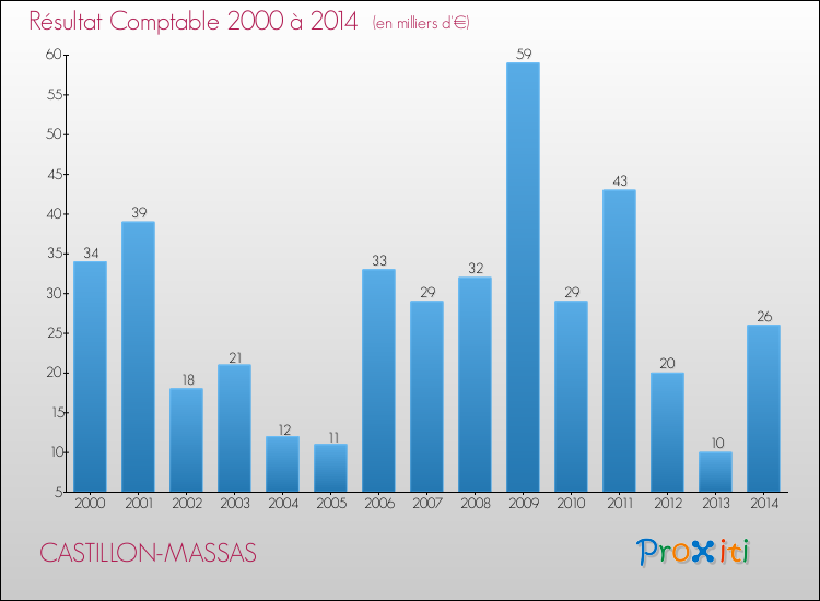 Evolution du résultat comptable pour la commune de CASTILLON-MASSAS de 2000 à 2014 Evolution du résultat comptable pour CASTILLON-MASSAS de 2000 à 2014
