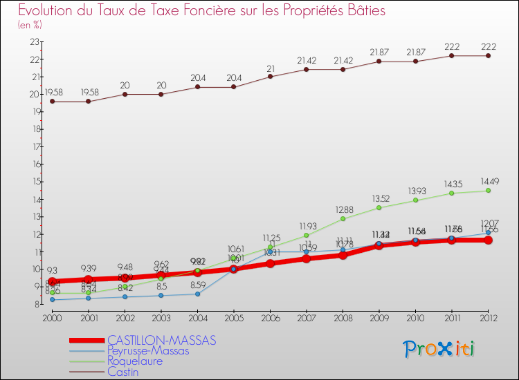 Evolution du taux de la taxe foncière sur le bati pour CASTILLON-MASSAS et les communes proches de 2000 à 2012 Comparaison des taux de taxe foncière sur le bati pour CASTILLON-MASSAS et les communes voisines de 2000 à 2012