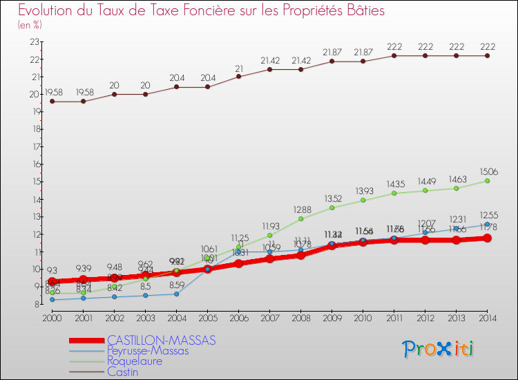 Evolution du taux de la taxe foncière sur le bati pour CASTILLON-MASSAS et les communes proches de 2000 à 2014 Comparaison des taux de taxe foncière sur le bati pour CASTILLON-MASSAS et les communes voisines de 2000 à 2014