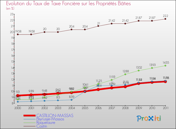Evolution du taux de la taxe foncière sur le bati pour CASTILLON-MASSAS et les communes proches Comparaison des taux de taxe foncière sur le bati pour CASTILLON-MASSAS et les communes voisines