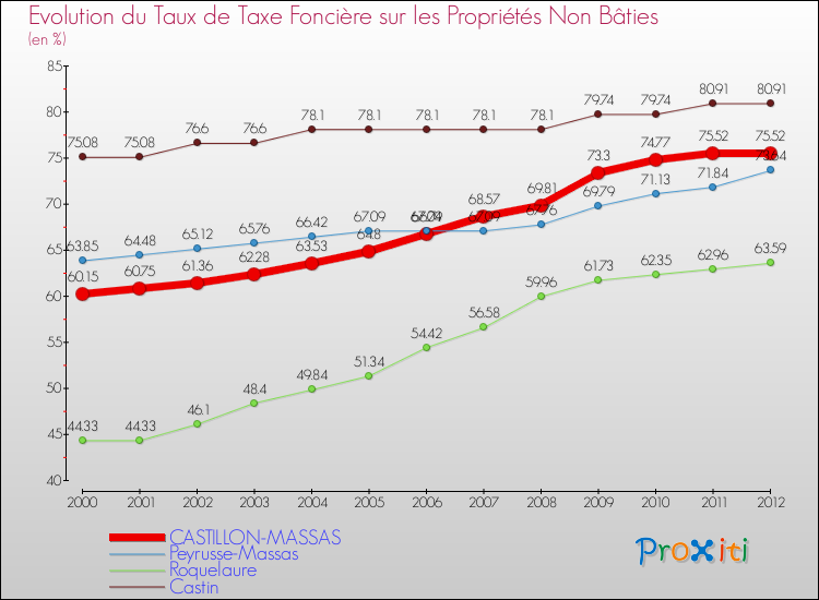 Evolution du taux de la taxe foncière sur les immeubles et terrains non batis pour CASTILLON-MASSAS et les communes proches de 2000 à 2012 Comparaison des taux de la taxe foncière sur les immeubles et terrains non batis pour CASTILLON-MASSAS et les communes voisines de 2000 à 2012