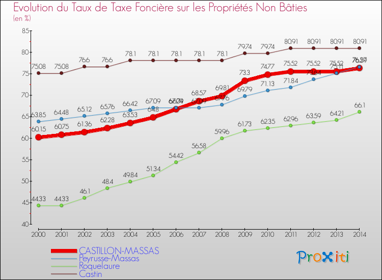 Evolution du taux de la taxe foncière sur les immeubles et terrains non batis pour CASTILLON-MASSAS et les communes proches de 2000 à 2014 Comparaison des taux de la taxe foncière sur les immeubles et terrains non batis pour CASTILLON-MASSAS et les communes voisines de 2000 à 2014