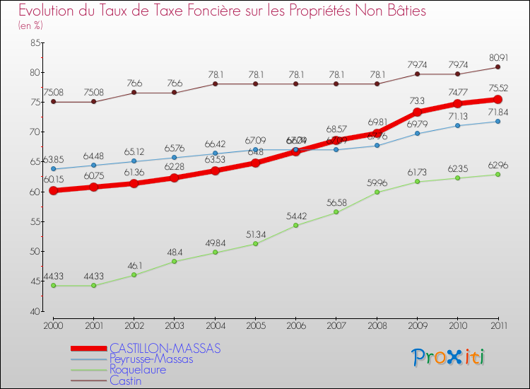Evolution du taux de la taxe foncière sur les immeubles et terrains non batis pour CASTILLON-MASSAS et les communes proches Comparaison des taux de la taxe foncière sur les immeubles et terrains non batis pour CASTILLON-MASSAS et les communes voisines
