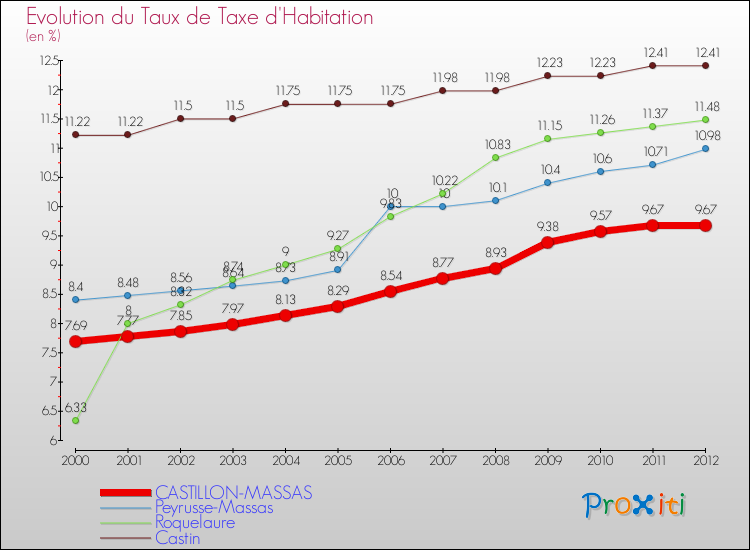 Evolution du taux de la taxe d'habitation pour CASTILLON-MASSAS et les communes proches Comparaison des taux de la taxe d'habitation pour CASTILLON-MASSAS et les communes voisines