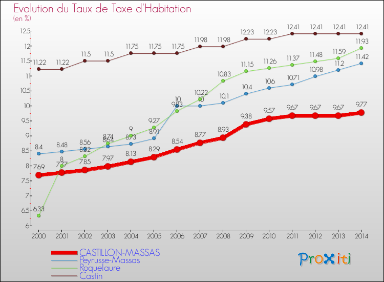 Evolution du taux de la taxe d'habitation pour CASTILLON-MASSAS et les communes proches de 2000 à 2014 Comparaison des taux de la taxe d'habitation pour CASTILLON-MASSAS et les communes voisines de 2000 à 2014