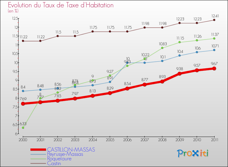 Evolution du taux de la taxe d'habitation pour CASTILLON-MASSAS et les communes proches Comparaison des taux de la taxe d'habitation pour CASTILLON-MASSAS et les communes voisines
