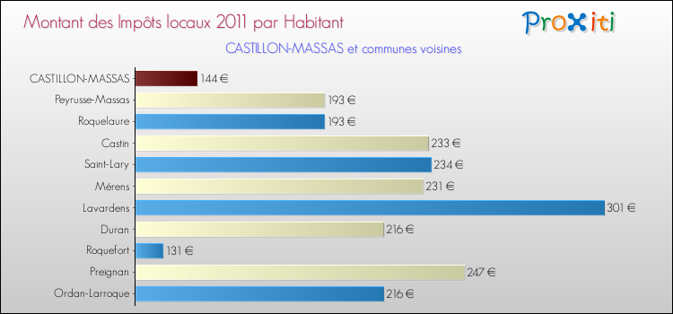 Montant des impôts locaux par Habitant pour CASTILLON-MASSAS et les communes proches Comparaison des impôts locaux par habitant pour CASTILLON-MASSAS et les communes voisines