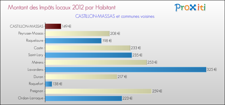 Montant des impôts locaux par Habitant pour CASTILLON-MASSAS et les communes proches Comparaison des impôts locaux par habitant pour CASTILLON-MASSAS et les communes voisines