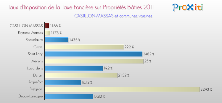 Taux d'imposition de la taxe foncière sur le bati 2011 pour CASTILLON-MASSAS et les communes proches Comparaison des taux d'imposition de la taxe foncière sur le bati 2011 pour CASTILLON-MASSAS et les communes voisines