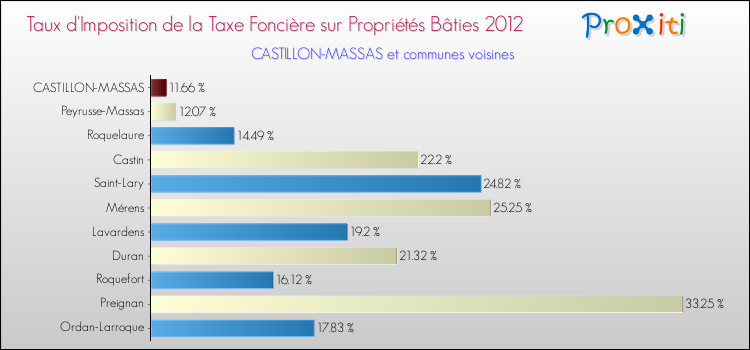 Taux d'imposition de la taxe foncière sur le bati 2012 pour CASTILLON-MASSAS et les communes proches Comparaison des taux d'imposition de la taxe foncière sur le bati 2012 pour CASTILLON-MASSAS et les communes voisines