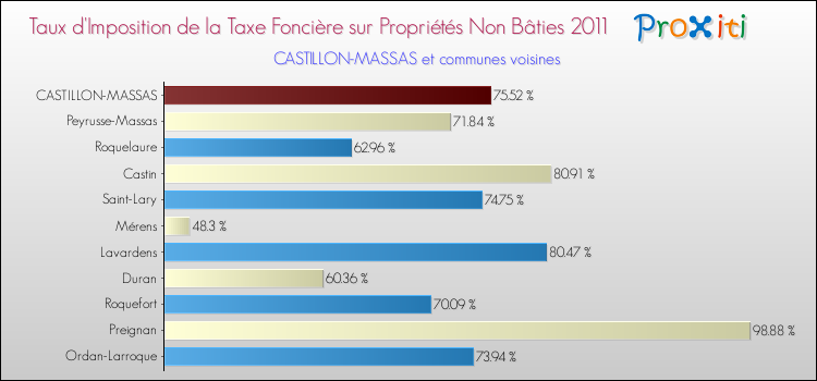 Taux d'imposition de la taxe foncière sur les immeubles et terrains non batis 2011 pour CASTILLON-MASSAS et les communes proches Comparaison des taux d'imposition de la taxe foncière sur les immeubles et terrains non batis 2011 pour CASTILLON-MASSAS et les communes voisines