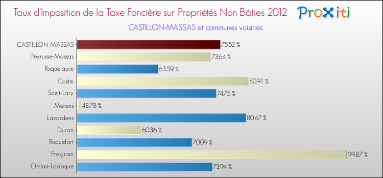Taux d'imposition de la taxe foncière sur les immeubles et terrains non batis 2012 pour CASTILLON-MASSAS et les communes proches Comparaison des taux d'imposition de la taxe foncière sur les immeubles et terrains non batis 2012 pour CASTILLON-MASSAS et les communes voisines