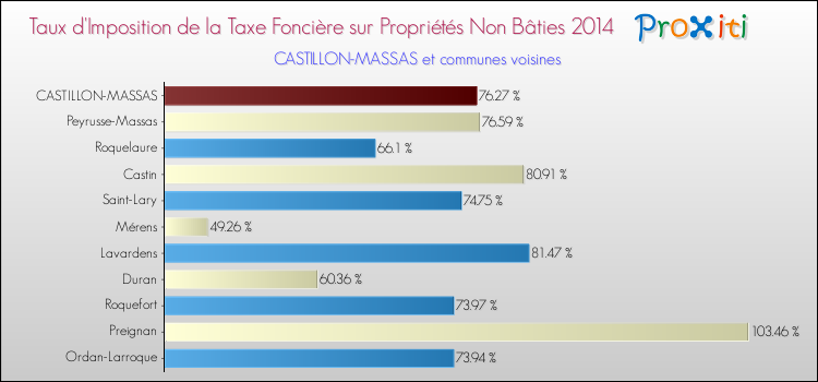 Taux d'imposition de la taxe foncière sur les immeubles et terrains non batis 2014 pour CASTILLON-MASSAS et les communes proches Comparaison des taux d'imposition de la taxe foncière sur les immeubles et terrains non batis 2014 pour CASTILLON-MASSAS et les communes voisines