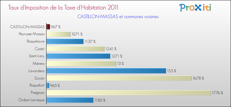 Taux d'imposition de la taxe d'habitation 2011 pour CASTILLON-MASSAS et les communes proches Comparaison des taux d'imposition de la taxe d'habitation 2011 pour CASTILLON-MASSAS et les communes voisines
