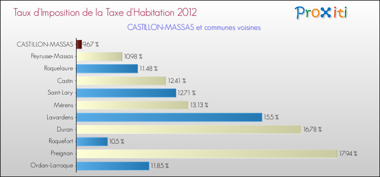 Taux d'imposition de la taxe d'habitation 2012 pour CASTILLON-MASSAS et les communes proches Comparaison des taux d'imposition de la taxe d'habitation 2012 pour CASTILLON-MASSAS et les communes voisines