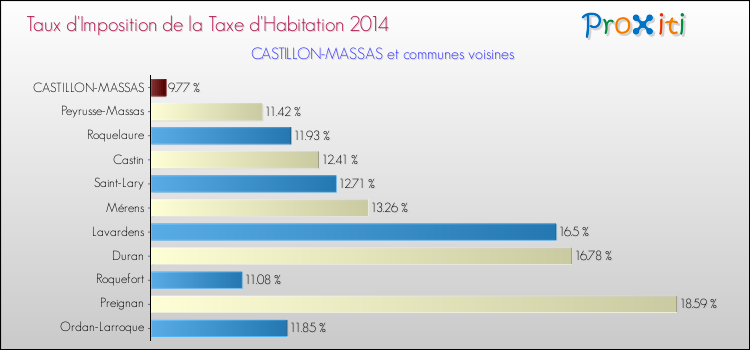 Taux d'imposition de la taxe d'habitation 2014 pour CASTILLON-MASSAS et les communes proches Comparaison des taux d'imposition de la taxe d'habitation 2014 pour CASTILLON-MASSAS et les communes voisines