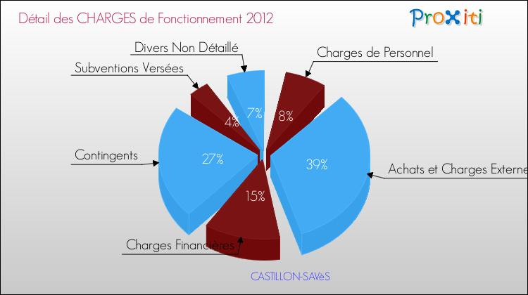 Décomposition des Charges de Fonctionnement 2012 de la commune de CASTILLON-SAVèS Charges de Fonctionnement 2012 pour la commune de CASTILLON-SAVèS
