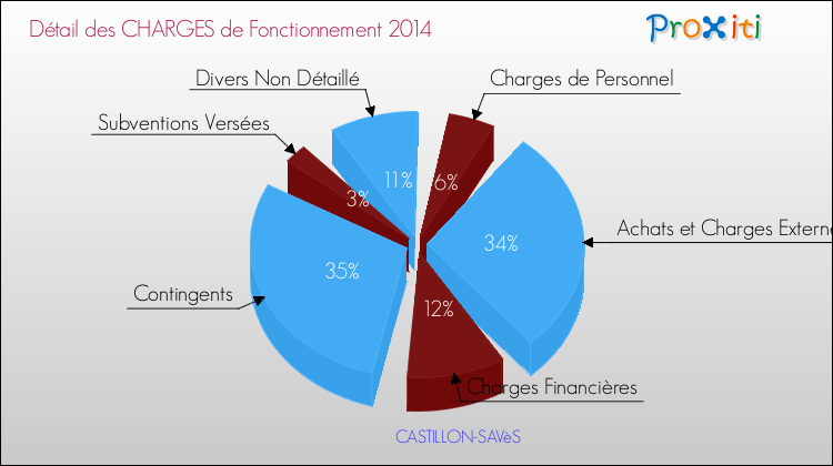 Décomposition des Charges de Fonctionnement 2014 de la commune de CASTILLON-SAVèS Charges de Fonctionnement 2014 pour la commune de CASTILLON-SAVèS