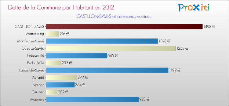 Dette par habitant de la commune en 2012 pour CASTILLON-SAVèS et les communes proches Comparaison de la dette par habitant de la commune en 2012 pour CASTILLON-SAVèS et les communes voisines