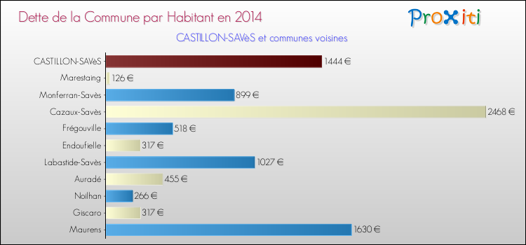Dette par habitant de la commune en 2014 pour CASTILLON-SAVèS et les communes proches Comparaison de la dette par habitant de la commune en 2014 pour CASTILLON-SAVèS et les communes voisines