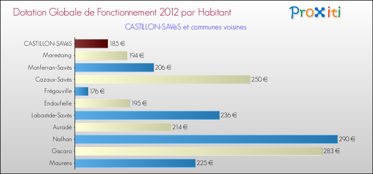 Montant des dotations globales de fonctionnement DGF par Habitant pour CASTILLON-SAVèS et les communes proches Comparaison des des dotations globales de fonctionnement DGF par habitant pour CASTILLON-SAVèS et les communes voisines