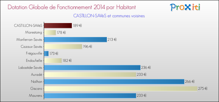 Montant des dotations globales de fonctionnement DGF par Habitant pour CASTILLON-SAVèS et les communes proches en 2014. Comparaison des des dotations globales de fonctionnement DGF par habitant pour CASTILLON-SAVèS et les communes voisines en 2014.