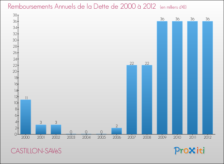 Evolution de l'annuité de la dette pour la commune de CASTILLON-SAVèS de 2000 à 2012 Annuités de la dette pour CASTILLON-SAVèS de 2000 à 2012