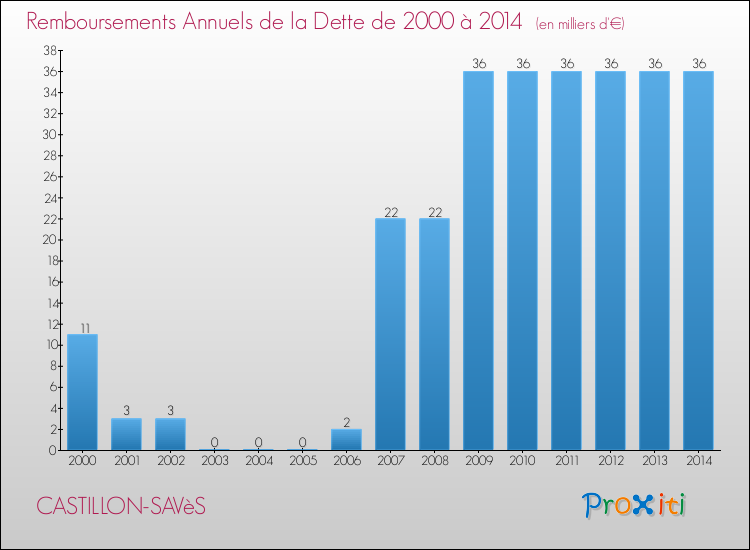 Evolution de l'annuité de la dette pour la commune de CASTILLON-SAVèS de 2000 à 2014 Annuités de la dette pour CASTILLON-SAVèS de 2000 à 2014