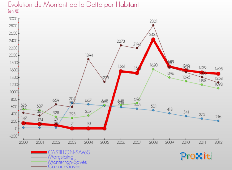 Evolution de la dette par habitant pour la commune de CASTILLON-SAVèS et les communes proches de 2000 à 2012 Comparaison de la dette par habitant pour CASTILLON-SAVèS et les communes voisines de 2000 à 2012