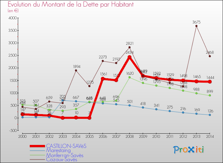 Evolution de la dette par habitant pour la commune de CASTILLON-SAVèS et les communes proches de 2000 à 2014 Comparaison de la dette par habitant pour CASTILLON-SAVèS et les communes voisines de 2000 à 2014