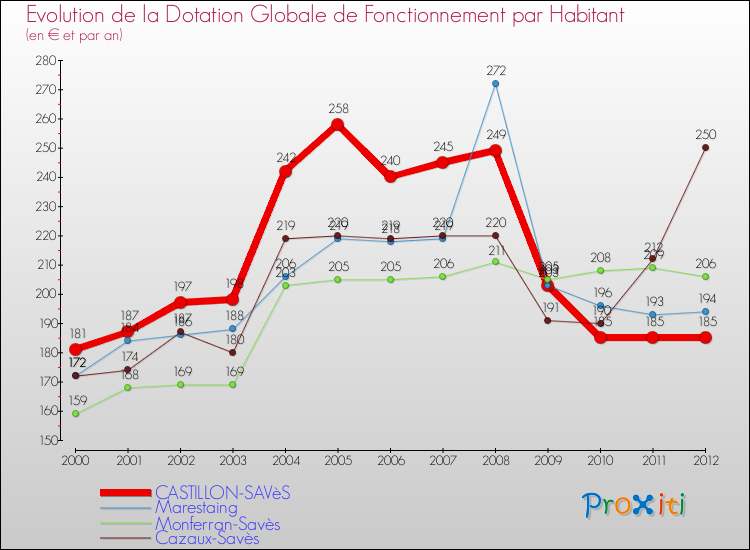 Evolution et montant de la dotation globale de fonctionnement par Habitant pour CASTILLON-SAVèS et les communes proches Comparaison des dotations globales de fonctionnement par habitant pour CASTILLON-SAVèS et les communes voisines