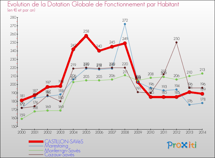 Evolution et montant de la dotation globale de fonctionnement par Habitant pour CASTILLON-SAVèS et les communes proches de 2000 à 2014. Comparaison des dotations globales de fonctionnement par habitant pour CASTILLON-SAVèS et les communes voisines de 2000 à 2014.