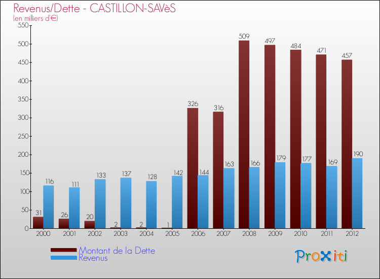 Evolution comparée de la dette et des revenus pour la commune de CASTILLON-SAVèS de 2000 à 2012 Comparaison de la dette et des revenus pour CASTILLON-SAVèS de 2000 à 2012