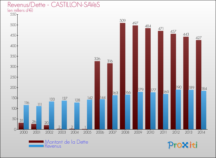 Evolution comparée de la dette et des revenus pour la commune de CASTILLON-SAVèS de 2000 à 2014 Comparaison de la dette et des revenus pour CASTILLON-SAVèS de 2000 à 2014