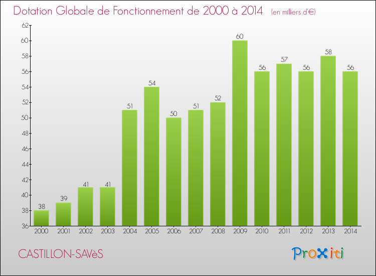 Evolution du montant de la Dotation Globale de Fonctionnement pour la commune de CASTILLON-SAVèS de 2000 à 2014 Evolution du montant de la Dotation Globale de Fonctionnement pour CASTILLON-SAVèS de 2000 à 2014
