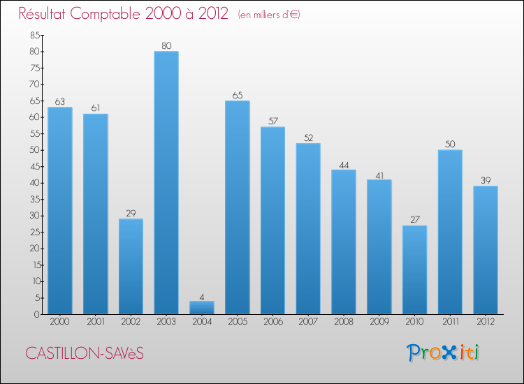 Evolution du résultat comptable pour la commune de CASTILLON-SAVèS de 2000 à 2012 Evolution du résultat comptable pour CASTILLON-SAVèS de 2000 à 2012