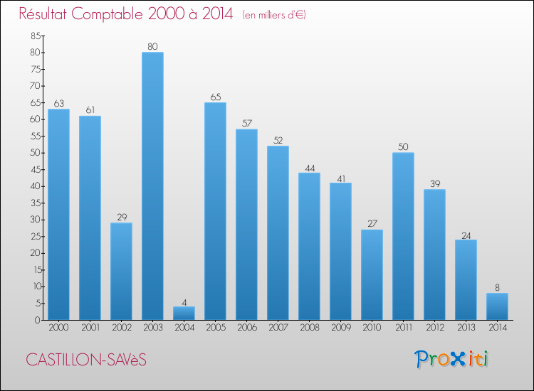 Evolution du résultat comptable pour la commune de CASTILLON-SAVèS de 2000 à 2014 Evolution du résultat comptable pour CASTILLON-SAVèS de 2000 à 2014