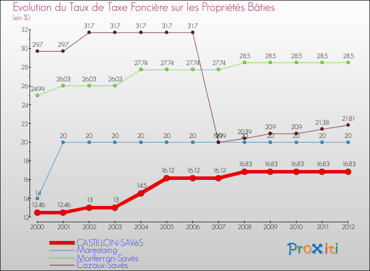 Evolution du taux de la taxe foncière sur le bati pour CASTILLON-SAVèS et les communes proches de 2000 à 2012 Comparaison des taux de taxe foncière sur le bati pour CASTILLON-SAVèS et les communes voisines de 2000 à 2012