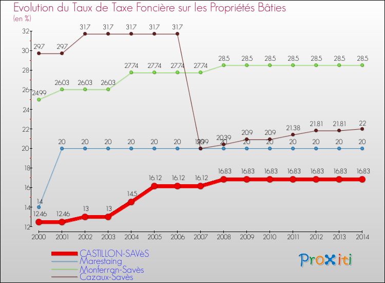 Evolution du taux de la taxe foncière sur le bati pour CASTILLON-SAVèS et les communes proches de 2000 à 2014 Comparaison des taux de taxe foncière sur le bati pour CASTILLON-SAVèS et les communes voisines de 2000 à 2014