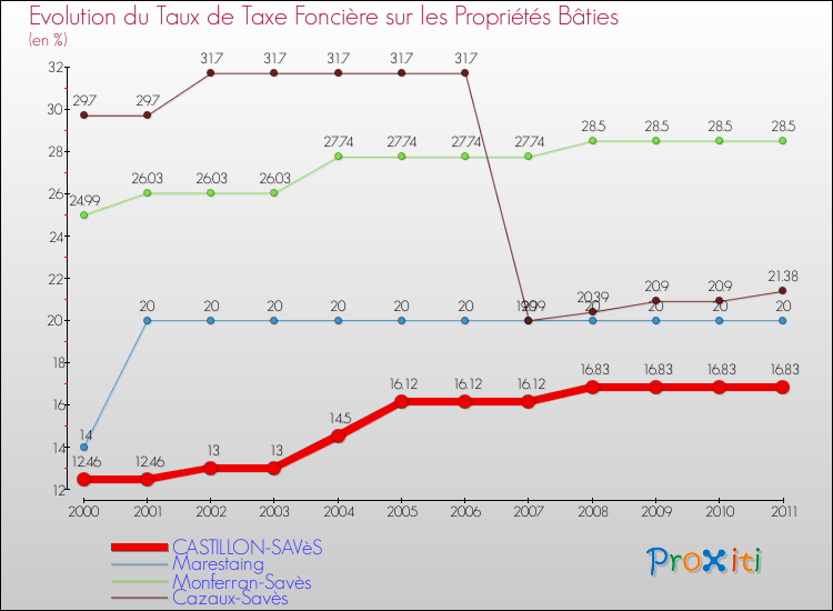 Evolution du taux de la taxe foncière sur le bati pour CASTILLON-SAVèS et les communes proches Comparaison des taux de taxe foncière sur le bati pour CASTILLON-SAVèS et les communes voisines