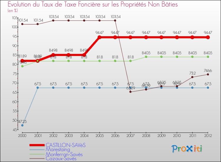 Evolution du taux de la taxe foncière sur les immeubles et terrains non batis pour CASTILLON-SAVèS et les communes proches de 2000 à 2012 Comparaison des taux de la taxe foncière sur les immeubles et terrains non batis pour CASTILLON-SAVèS et les communes voisines de 2000 à 2012
