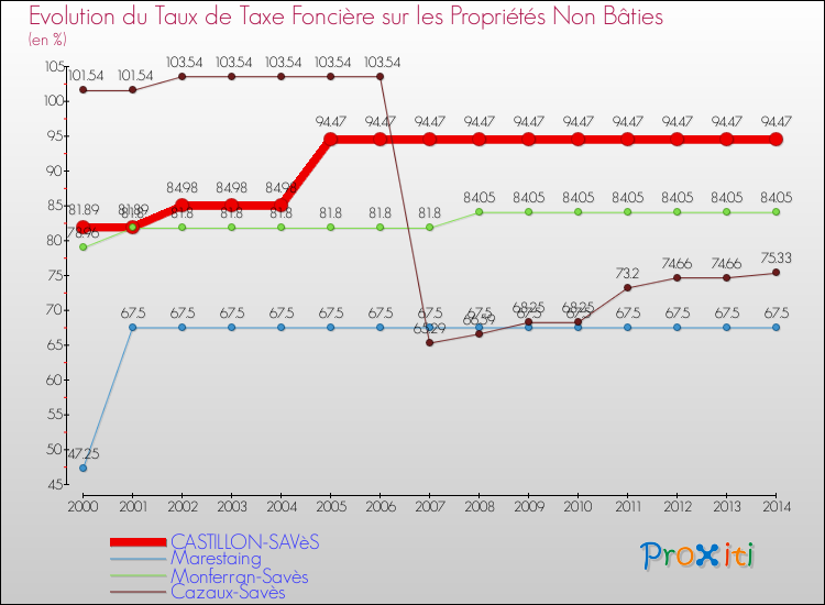 Evolution du taux de la taxe foncière sur les immeubles et terrains non batis pour CASTILLON-SAVèS et les communes proches de 2000 à 2014 Comparaison des taux de la taxe foncière sur les immeubles et terrains non batis pour CASTILLON-SAVèS et les communes voisines de 2000 à 2014