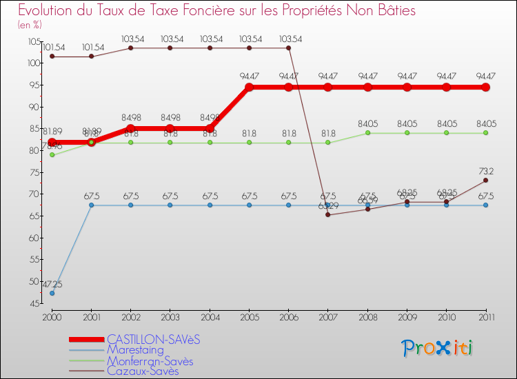 Evolution du taux de la taxe foncière sur les immeubles et terrains non batis pour CASTILLON-SAVèS et les communes proches Comparaison des taux de la taxe foncière sur les immeubles et terrains non batis pour CASTILLON-SAVèS et les communes voisines
