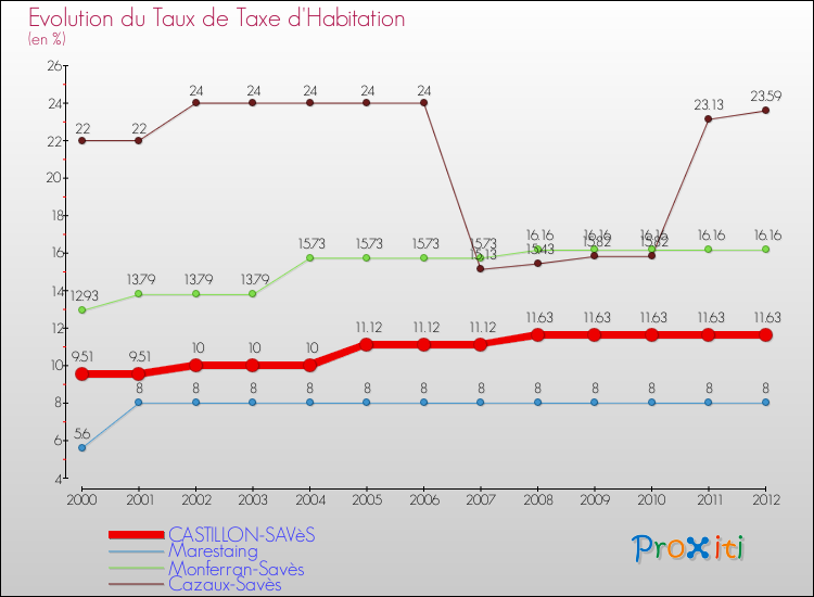 Evolution du taux de la taxe d'habitation pour CASTILLON-SAVèS et les communes proches Comparaison des taux de la taxe d'habitation pour CASTILLON-SAVèS et les communes voisines