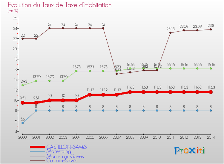 Evolution du taux de la taxe d'habitation pour CASTILLON-SAVèS et les communes proches de 2000 à 2014 Comparaison des taux de la taxe d'habitation pour CASTILLON-SAVèS et les communes voisines de 2000 à 2014