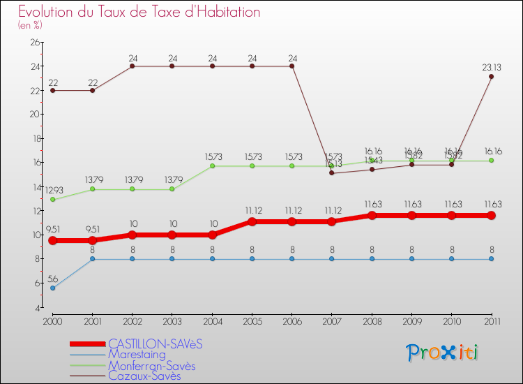 Evolution du taux de la taxe d'habitation pour CASTILLON-SAVèS et les communes proches Comparaison des taux de la taxe d'habitation pour CASTILLON-SAVèS et les communes voisines