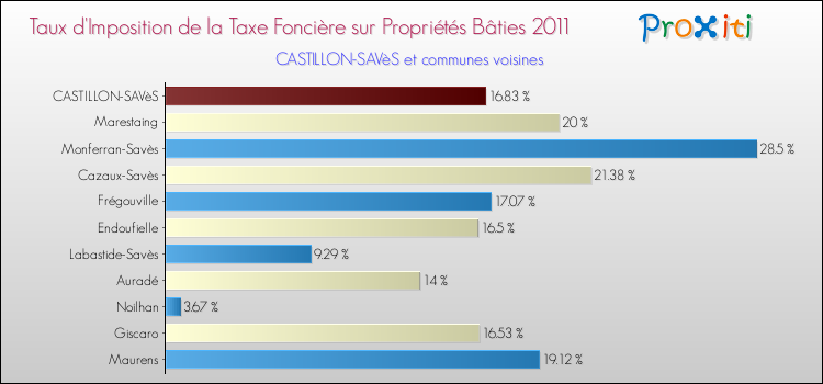 Taux d'imposition de la taxe foncière sur le bati 2011 pour CASTILLON-SAVèS et les communes proches Comparaison des taux d'imposition de la taxe foncière sur le bati 2011 pour CASTILLON-SAVèS et les communes voisines