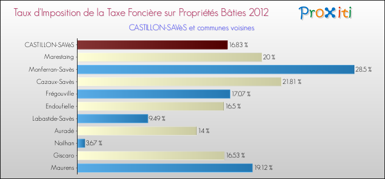 Taux d'imposition de la taxe foncière sur le bati 2012 pour CASTILLON-SAVèS et les communes proches Comparaison des taux d'imposition de la taxe foncière sur le bati 2012 pour CASTILLON-SAVèS et les communes voisines